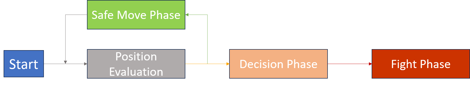 Starting position